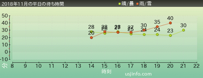 ｼｭﾚｯｸ 4-D ｱﾄﾞﾍﾞﾝﾁｬｰ(TM)の2018年11月の待ち時間グラフ