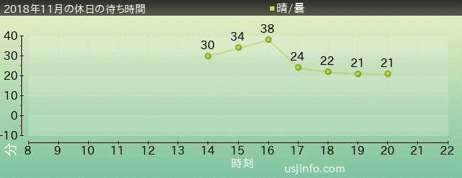 ｼｭﾚｯｸ 4-D ｱﾄﾞﾍﾞﾝﾁｬｰ(TM)の2018年11月の待ち時間グラフ
