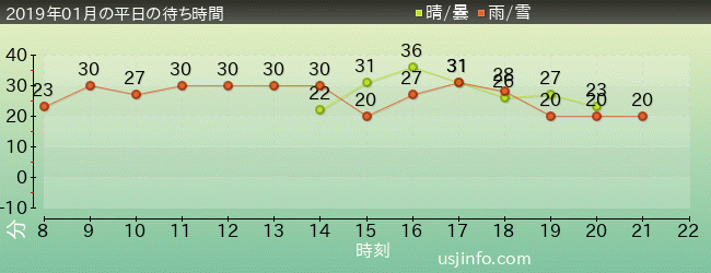 ｼｭﾚｯｸ 4-D ｱﾄﾞﾍﾞﾝﾁｬｰ(TM)の2019年1月の待ち時間グラフ
