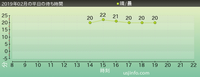 ｼｭﾚｯｸ 4-D ｱﾄﾞﾍﾞﾝﾁｬｰ(TM)の2019年2月の待ち時間グラフ
