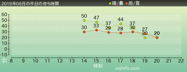 ｼｭﾚｯｸ 4-D ｱﾄﾞﾍﾞﾝﾁｬｰ(TM)の2019年8月の待ち時間グラフ