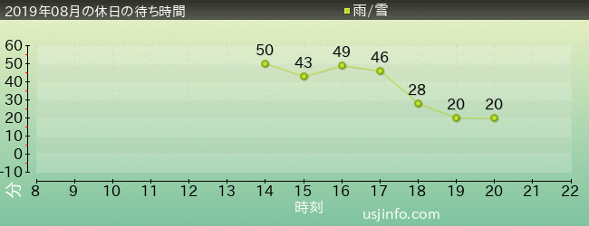 ｼｭﾚｯｸ 4-D ｱﾄﾞﾍﾞﾝﾁｬｰ(TM)の2019年8月の待ち時間グラフ