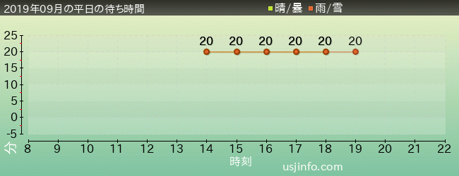 ｼｭﾚｯｸ 4-D ｱﾄﾞﾍﾞﾝﾁｬｰ(TM)の2019年9月の待ち時間グラフ
