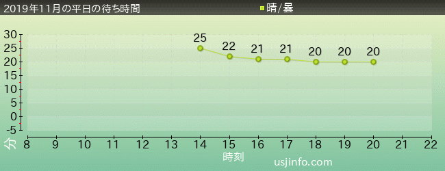 ｼｭﾚｯｸ 4-D ｱﾄﾞﾍﾞﾝﾁｬｰ(TM)の2019年11月の待ち時間グラフ