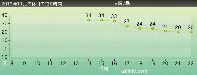 ｼｭﾚｯｸ 4-D ｱﾄﾞﾍﾞﾝﾁｬｰ(TM)の2019年11月の待ち時間グラフ