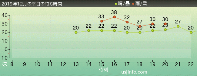 ｼｭﾚｯｸ 4-D ｱﾄﾞﾍﾞﾝﾁｬｰ(TM)の2019年12月の待ち時間グラフ
