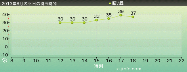 ｱﾆﾒ･ｾﾚﾌﾞﾚｰｼｮﾝ(R)の2013年8月の待ち時間グラフ