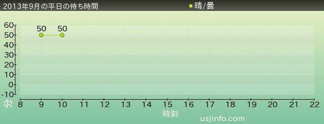 ｱﾆﾒ･ｾﾚﾌﾞﾚｰｼｮﾝ(R)の2013年9月の待ち時間グラフ