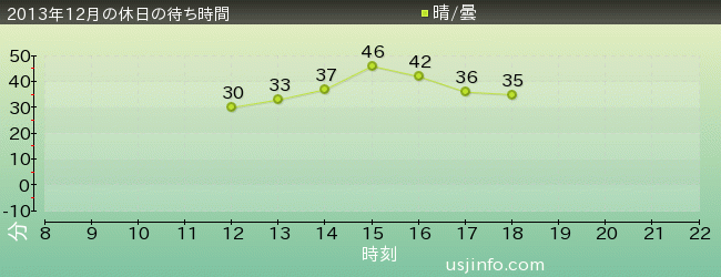 ｱﾆﾒ･ｾﾚﾌﾞﾚｰｼｮﾝ(R)の2013年12月の待ち時間グラフ