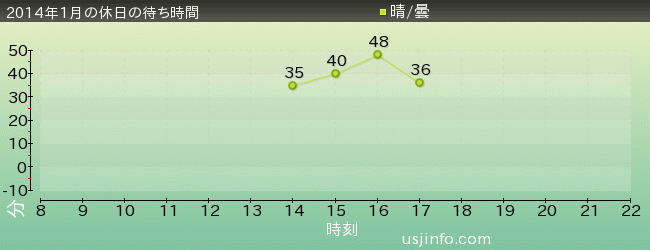 ｱﾆﾒ･ｾﾚﾌﾞﾚｰｼｮﾝ(R)の2014年1月の待ち時間グラフ