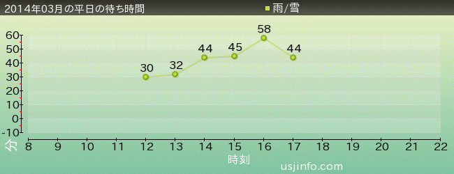 ｱﾆﾒ･ｾﾚﾌﾞﾚｰｼｮﾝ(R)の2014年3月の待ち時間グラフ