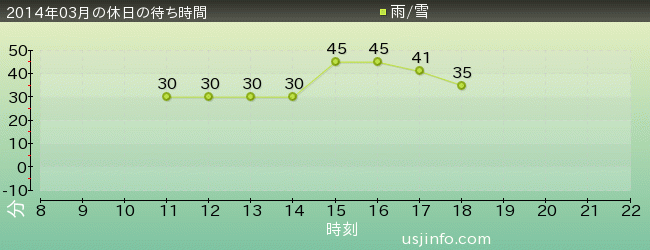 ｱﾆﾒ･ｾﾚﾌﾞﾚｰｼｮﾝ(R)の2014年3月の待ち時間グラフ