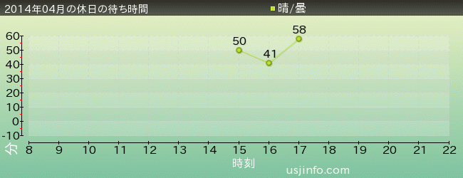 ｱﾆﾒ･ｾﾚﾌﾞﾚｰｼｮﾝ(R)の2014年4月の待ち時間グラフ