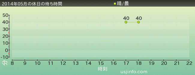 ｱﾆﾒ･ｾﾚﾌﾞﾚｰｼｮﾝ(R)の2014年5月の待ち時間グラフ