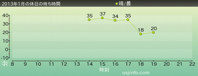 ﾀｰﾐﾈｰﾀｰ2:3-D(R)の2013年1月の待ち時間グラフ