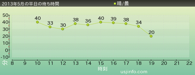 ﾀｰﾐﾈｰﾀｰ2:3-D(R)の2013年5月の待ち時間グラフ