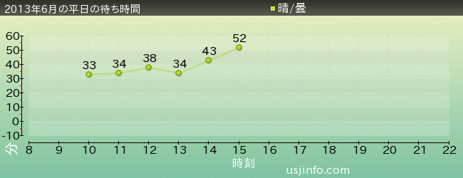 ﾀｰﾐﾈｰﾀｰ2:3-D(R)の2013年6月の待ち時間グラフ