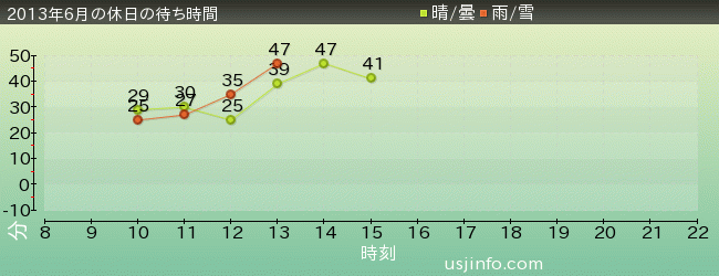 ﾀｰﾐﾈｰﾀｰ2:3-D(R)の2013年6月の待ち時間グラフ