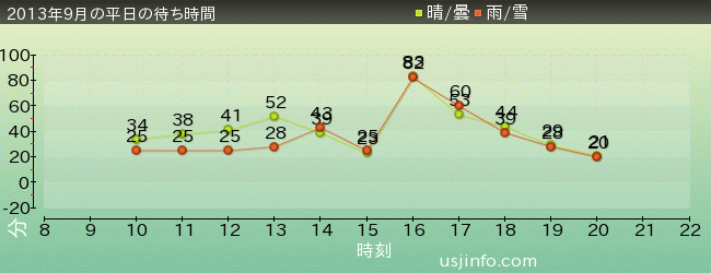 ﾀｰﾐﾈｰﾀｰ2:3-D(R)の2013年9月の待ち時間グラフ