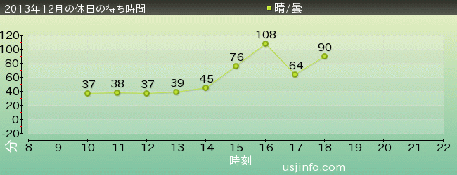 ﾀｰﾐﾈｰﾀｰ2:3-D(R)の2013年12月の待ち時間グラフ