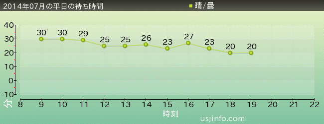 ﾀｰﾐﾈｰﾀｰ2:3-D(R)の2014年7月の待ち時間グラフ