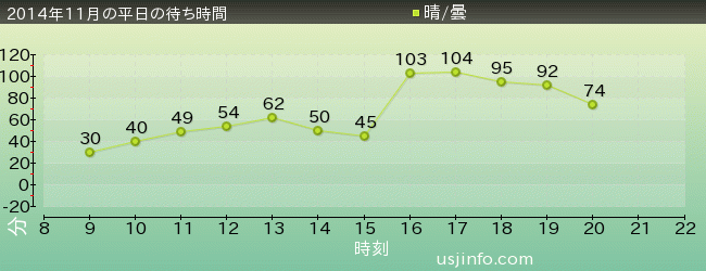 ﾀｰﾐﾈｰﾀｰ2:3-D(R)の2014年11月の待ち時間グラフ