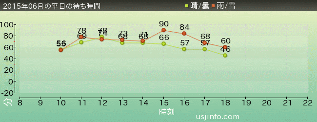 ﾀｰﾐﾈｰﾀｰ2:3-D(R)の2015年6月の待ち時間グラフ