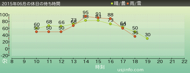 ﾀｰﾐﾈｰﾀｰ2:3-D(R)の2015年6月の待ち時間グラフ