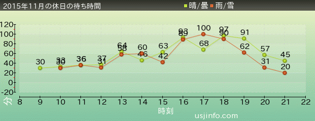 ﾀｰﾐﾈｰﾀｰ2:3-D(R)の2015年11月の待ち時間グラフ