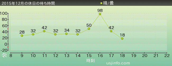 ﾀｰﾐﾈｰﾀｰ2:3-D(R)の2015年12月の待ち時間グラフ