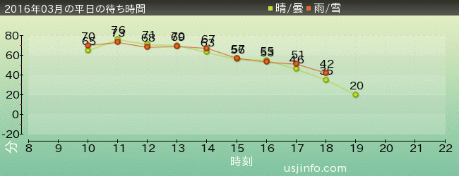 ﾀｰﾐﾈｰﾀｰ2:3-D(R)の2016年3月の待ち時間グラフ
