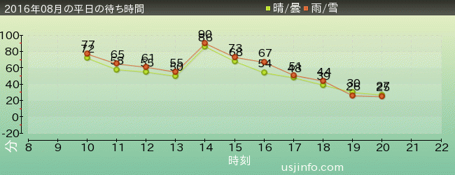 ﾀｰﾐﾈｰﾀｰ2:3-D(R)の2016年8月の待ち時間グラフ