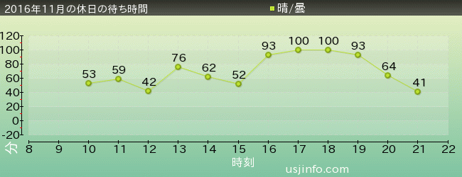 ﾀｰﾐﾈｰﾀｰ2:3-D(R)の2016年11月の待ち時間グラフ