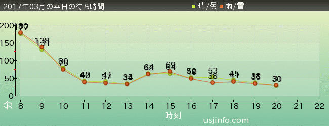 ﾀｰﾐﾈｰﾀｰ2:3-D(R)の2017年3月の待ち時間グラフ
