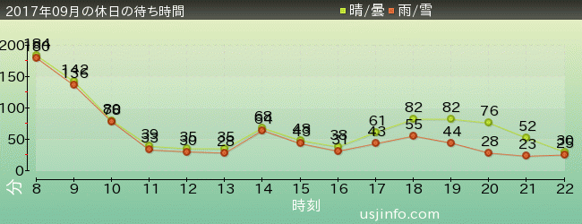 ﾀｰﾐﾈｰﾀｰ2:3-D(R)の2017年9月の待ち時間グラフ