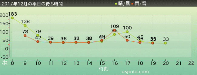 ﾀｰﾐﾈｰﾀｰ2:3-D(R)の2017年12月の待ち時間グラフ