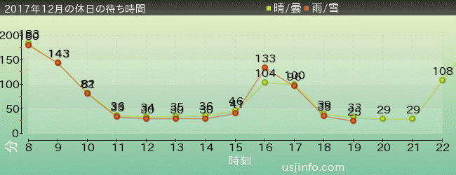 ﾀｰﾐﾈｰﾀｰ2:3-D(R)の2017年12月の待ち時間グラフ
