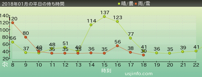 ﾀｰﾐﾈｰﾀｰ2:3-D(R)の2018年1月の待ち時間グラフ