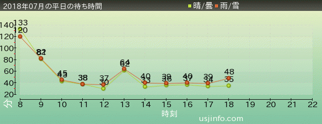 ﾀｰﾐﾈｰﾀｰ2:3-D(R)の2018年7月の待ち時間グラフ