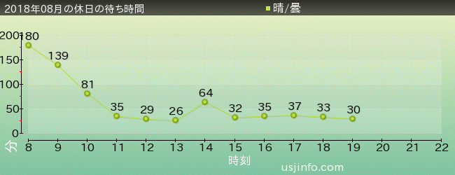 ﾀｰﾐﾈｰﾀｰ2:3-D(R)の2018年8月の待ち時間グラフ