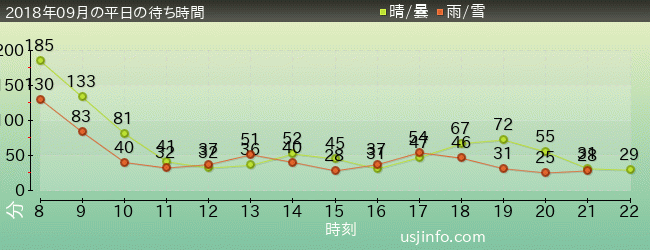 ﾀｰﾐﾈｰﾀｰ2:3-D(R)の2018年9月の待ち時間グラフ