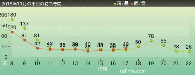 ﾀｰﾐﾈｰﾀｰ2:3-D(R)の2018年11月の待ち時間グラフ