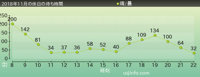 ﾀｰﾐﾈｰﾀｰ2:3-D(R)の2018年11月の待ち時間グラフ