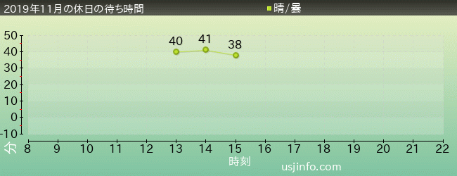 ﾀｰﾐﾈｰﾀｰ2:3-D(R)の2019年11月の待ち時間グラフ