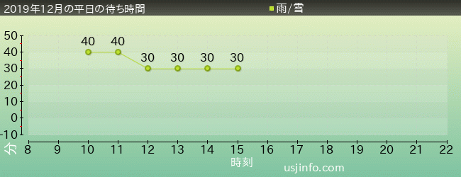 ﾀｰﾐﾈｰﾀｰ2:3-D(R)の2019年12月の待ち時間グラフ