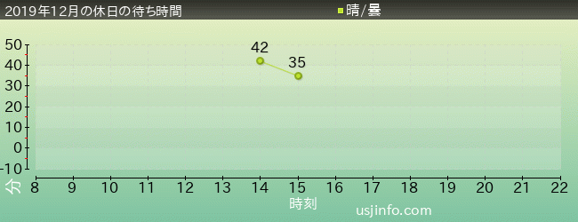 ﾀｰﾐﾈｰﾀｰ2:3-D(R)の2019年12月の待ち時間グラフ