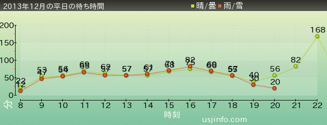 NEW ｱﾒｰｼﾞﾝｸﾞ･ｱﾄﾞﾍﾞﾝﾁｬｰ･ｵﾌﾞ･ｽﾊﾟｲﾀﾞｰﾏﾝ(TM)･ｻﾞ･ﾗｲﾄﾞ 4K3Dの2013年12月の待ち時間グラフ