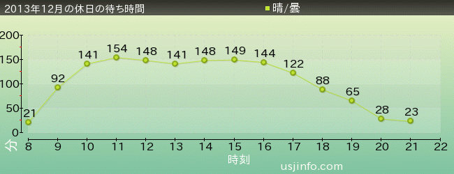 NEW ｱﾒｰｼﾞﾝｸﾞ･ｱﾄﾞﾍﾞﾝﾁｬｰ･ｵﾌﾞ･ｽﾊﾟｲﾀﾞｰﾏﾝ(TM)･ｻﾞ･ﾗｲﾄﾞ 4K3Dの2013年12月の待ち時間グラフ