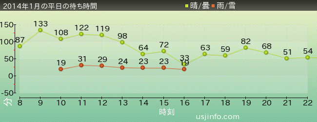 NEW ｱﾒｰｼﾞﾝｸﾞ･ｱﾄﾞﾍﾞﾝﾁｬｰ･ｵﾌﾞ･ｽﾊﾟｲﾀﾞｰﾏﾝ(TM)･ｻﾞ･ﾗｲﾄﾞ 4K3Dの2014年1月の待ち時間グラフ