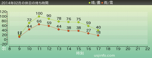 NEW ｱﾒｰｼﾞﾝｸﾞ･ｱﾄﾞﾍﾞﾝﾁｬｰ･ｵﾌﾞ･ｽﾊﾟｲﾀﾞｰﾏﾝ(TM)･ｻﾞ･ﾗｲﾄﾞ 4K3Dの2014年2月の待ち時間グラフ